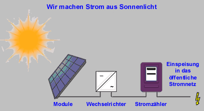 solartafelelse